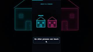 Process vs Thread — Explained in 35 Seconds