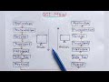 What is OSI Model? full Explanation | Networking Mp3 Song