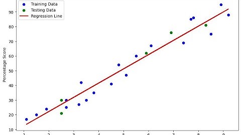 Predicting Student Scores with Simple Linear Regression | Internship with The Spark Foundation