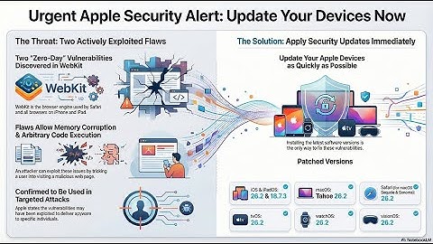 Apple Zero Day Threat CVE-2025-14174 and CVE-2025-43529