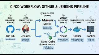 Github, jenkins and sonarqube process | part-2 of CI/CD full process