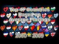 Top 47 Countries based on Average Placings in Eurovision Song Contest (2000-2009)