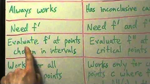 Calculus I - 1st and 2nd Derivative Tests - Which to Use?