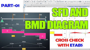 SFD and BMD Cross Check  with ETABS || Part-1