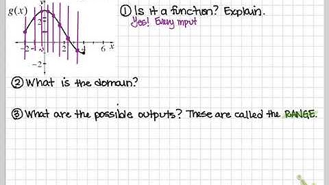 Integrated 1 CPM 1.2.3 (Functions, domain, range)