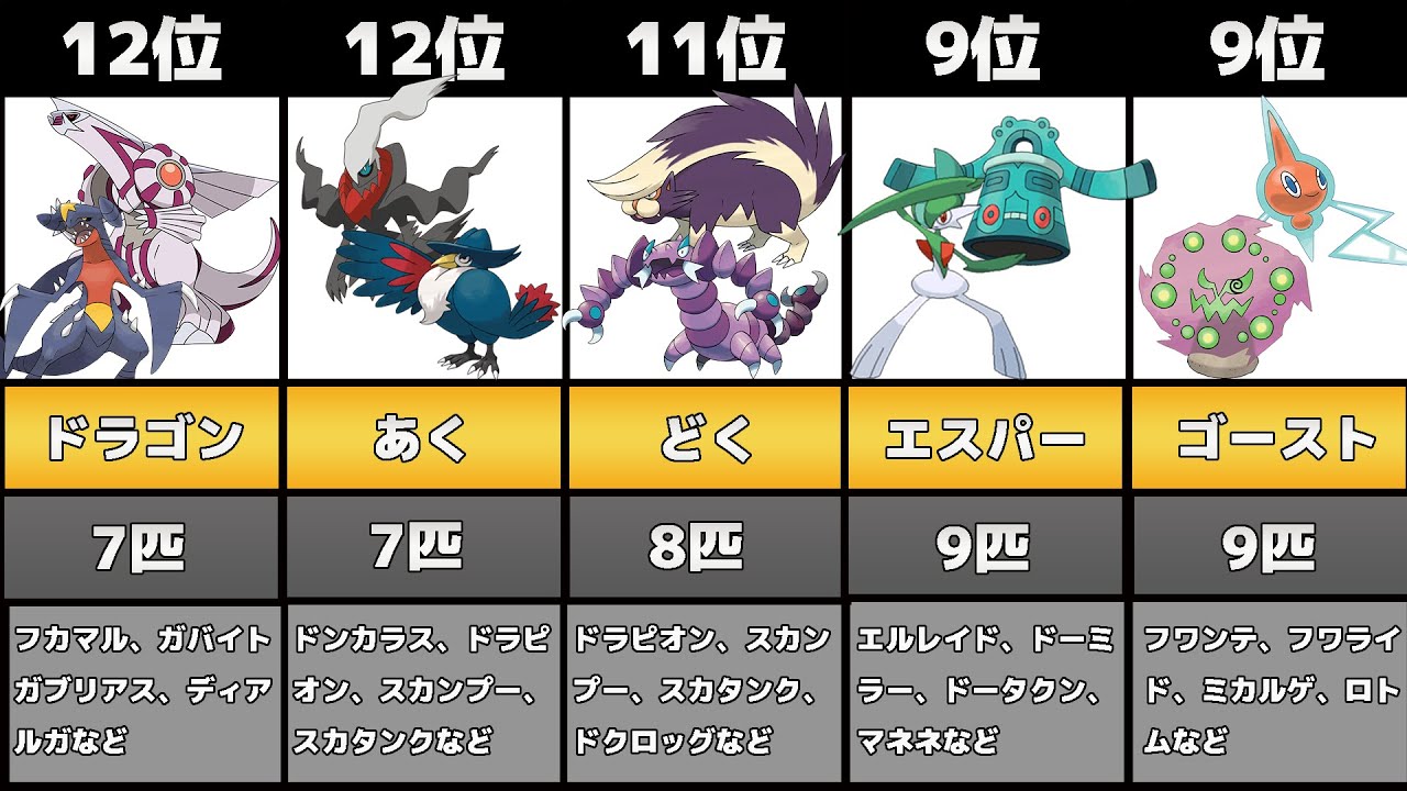 ダイパリメイク 第4世代 タイプ別ポケモン種類数まとめランキング ポケモン比較動画 Youtube