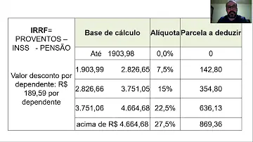 Como calcular dependentes no Imposto de Renda?