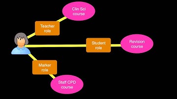 Moodle - key concepts in about 3 minutes