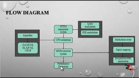 Matlab Communication Projects - CARRIER FREQUENCY OFFSET ESTIMATION FOR CO-OFDM - ClickMyProject