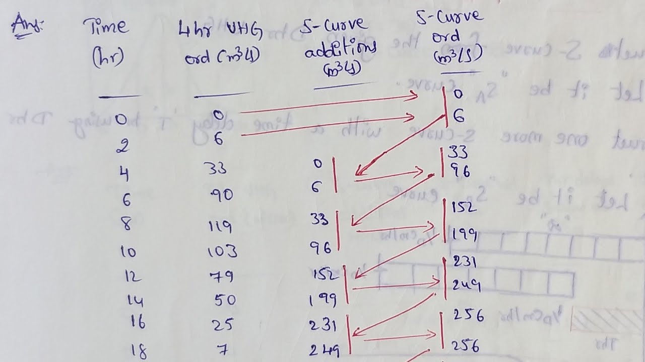 S curve hydrograph solved problems - YouTube