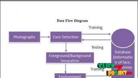 Final Year Projects | TagSense: Leveraging Smartphones for Automatic Image Tagging