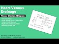 Heart Venous Drainage - 1, Coronary Sinus | TCML
