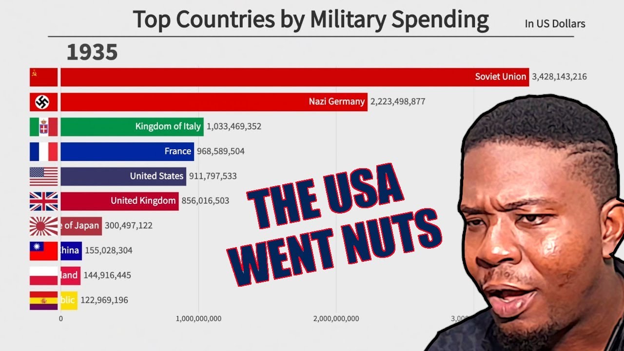 Top 10 Countries by Military Spending (18702020) REACTION!! YouTube