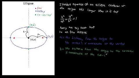 Standard Equation Of An Ellipse centered at the origin