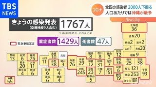 全国の感染者２０００人下回る 人口あたりでは沖縄が最多［新型コロナ］