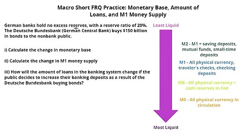 AP Macro Practice FRQ #2: Changes in Monetary Base, Amount of Loans, Money Supply