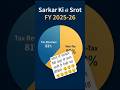 Sarkar paise kahan se kam aati Hai? public finance in India🇮🇳#shortsviral #finance #education
