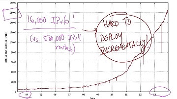 IPv6 Routing Table Entries