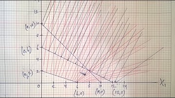 LPP Graphical Method in bangla | Easy way to solve this problem |
