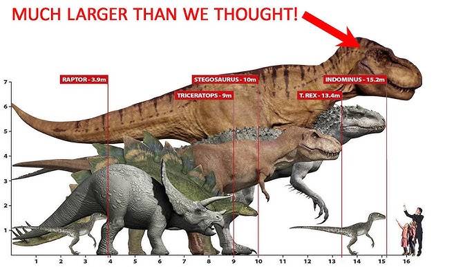 What did T. rex really look like? •