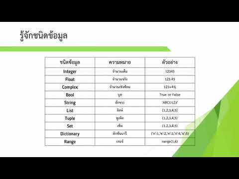 พื้นฐานการเขียนโปรแกรมคอมพิวเตอร์  Update  1  รู้จักกับภาษา Python และพื้นฐานการเขียนโปรแกรมภาษา Python