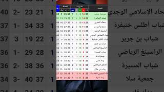 ترتيب البطولة الاحترافية القسم الثاني الجولة 29 يوسفية برشيد يتصدر ب52 نقطة