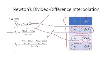 Curve Fitting 8 Newtons Divided Difference Interpolation