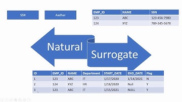Types of Keys in Database |Primary Key |Candidate Key |Super Key |Surrogate Key| Natural Key