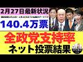 【2/27最新調査】全政党支持率140.4万票ネット投票結果 (2月20日~2月26日までのYouTubeアンケート集計結果)