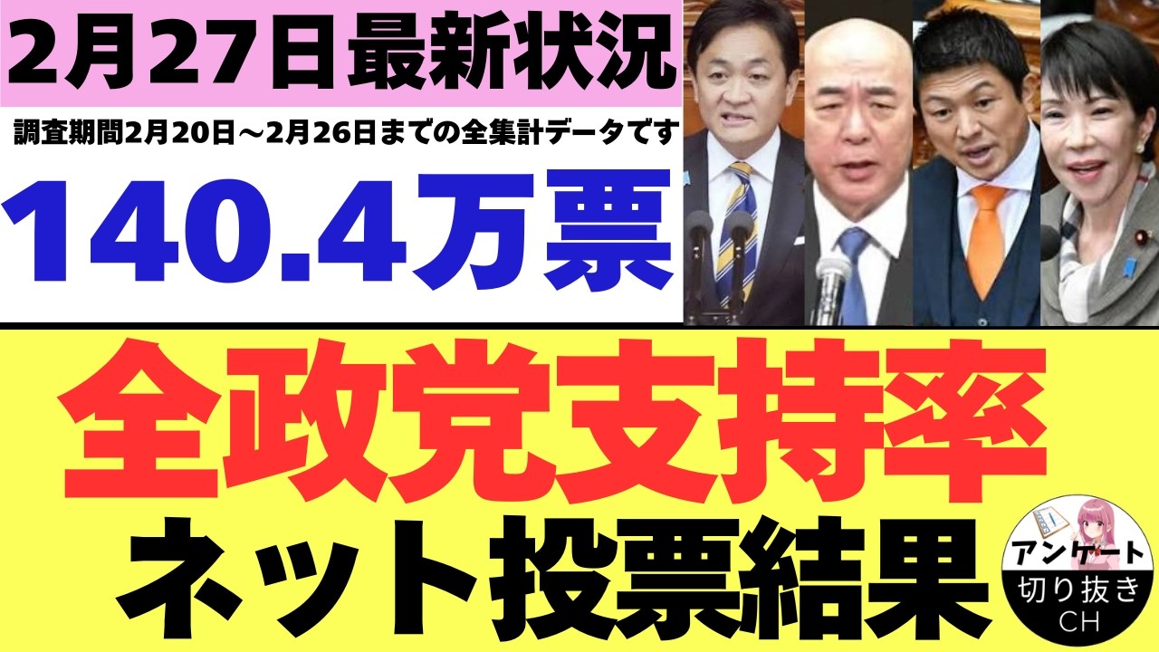 【2/27最新調査】全政党支持率140.4万票ネット投票結果 (2月20日～2月26日までのYouTubeアンケート集計結果）