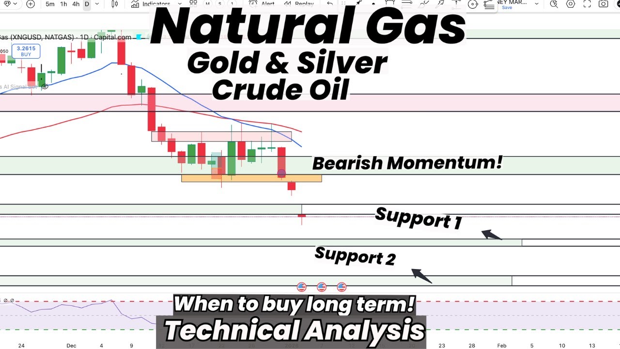 Natural Gas Heading $2 Area? | Key Levels ! | When to Buy? | Gold ...