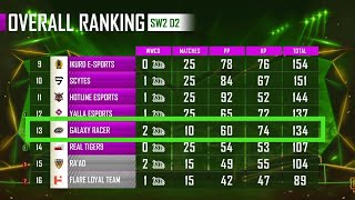 PMPL Arabia Super Weekend 2 Day 2 Overall Standings | Zombies Esports on Top | GXR on #13 | Team CFX