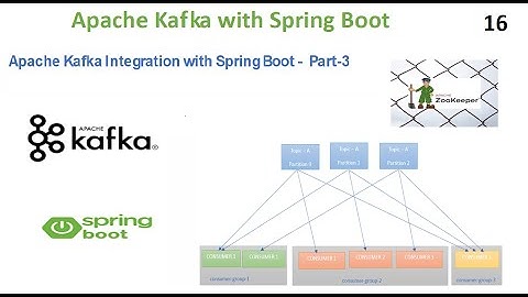 Apache Kafka Integration with Spring Boot -  Part-3