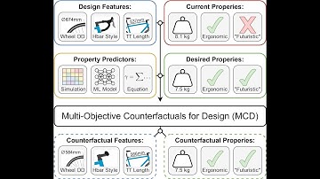 Counterfactuals for Design: A Model-Agnostic Method for Design Modifications
