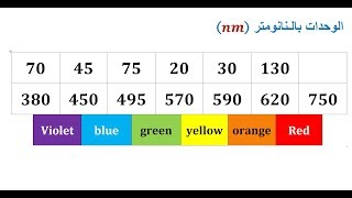 تستخدم موجات الميكرويف في طهي الطعام ونقل المعلومات فما الطول الموجي لموجات الميكرويف التي ترددها hz 3.44x109 وسرعة الضوء يساوي m/s 3x108