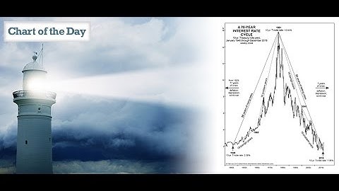 What Could Follow the End of the 70-Year Rate Cycle?