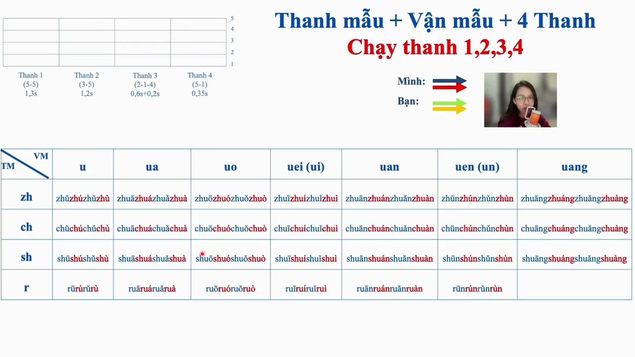 LUYỆN NGỮ ÂM || 10 - Chạy 4 Thanh + zh,ch,sh,r + u,ua,uo,ui(uei),uan,un(uen),uang