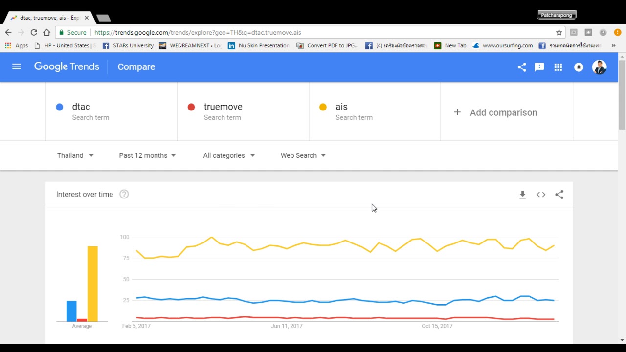 คีย์เวิร์ด ค้นหามากที่สุด 2022 New วิธีค้นหา Keyword ใน Google Trends