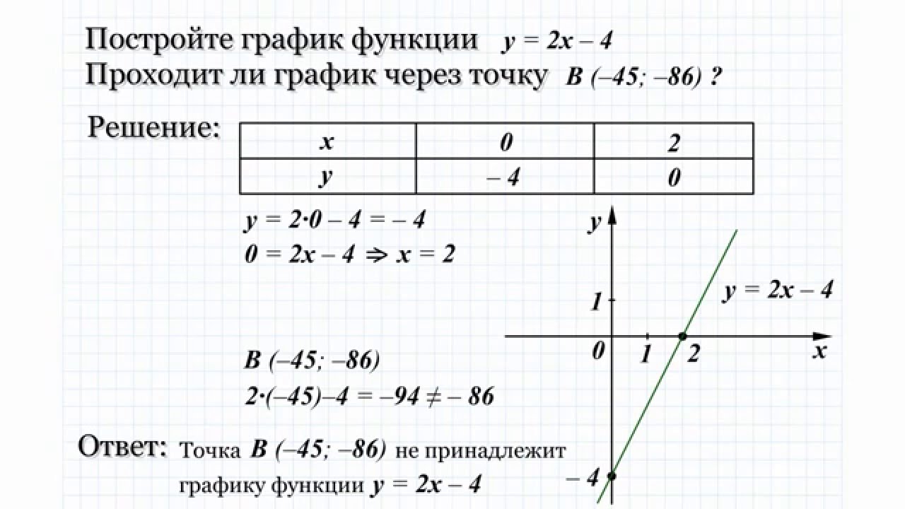 График функции y 5 4 x b