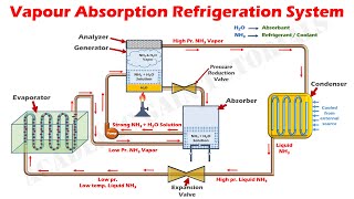 how vapour absorption refrigeration system works - parts & function (understand easily)