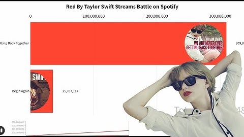 Red | Taylor Swift Streams Battle on Spotify | Chart History | Spotify Data | July 27th