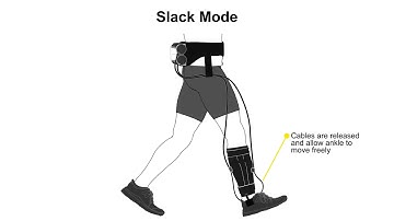 ReStore Exo-Suit for Stroke Rehabilitation-3 Modes of Function