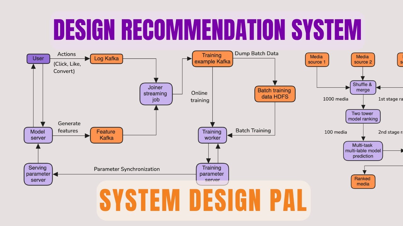 Design a Video Recommendation System | IG | Tiktok | Youtube - YouTube