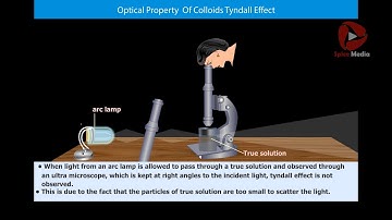 Optical Property of Colloids Tyndall Effect | Spice Media