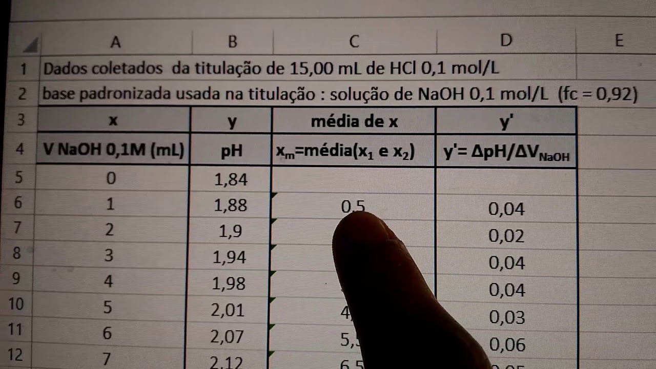 Titulação potenciométrica. Método da derivada para determinar o ponto final da titulação