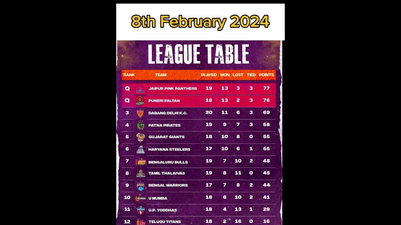 pro-kabaddi-season-10-points-table-pkl-points-table-2024-pro-kabaddi
