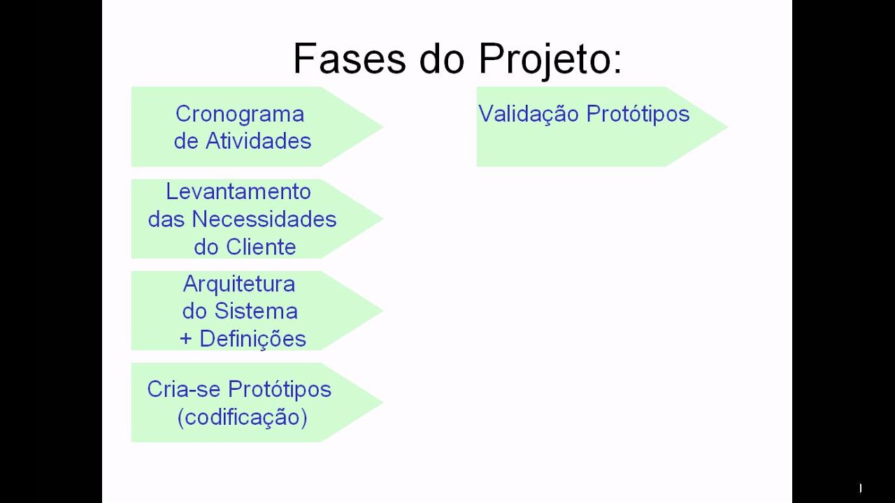 Fases de um Projeto de Desenvolvimento de Software YouTube Fases de um Projeto de Desenvolvimento de Software YouTube