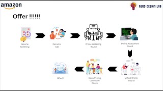 Amazon Hiring Process #amazon #interview #hiring