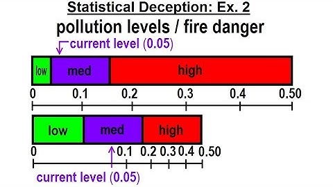 Statistics: Ch 2 Graphical Representation of Data (60 of 62) How to deceive with statistics? Ex. 2