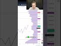 Trading Niveles Clave para Posiciones Largas #BTC #Cripto #Trading